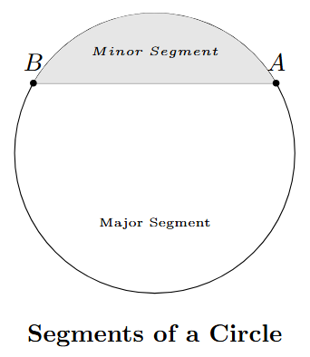 A circle divided by a chord into a smaller minor segment (shaded) and a larger major segment.